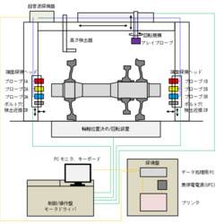 輪軸フェーズドアレイ超音波探傷装置