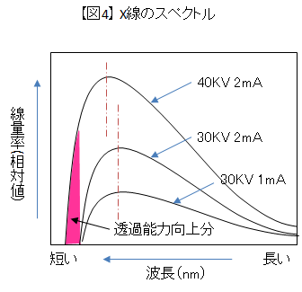 放射線透過試験（RT）