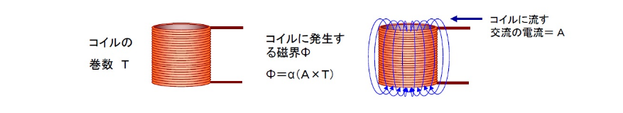 渦電流の発生と探傷