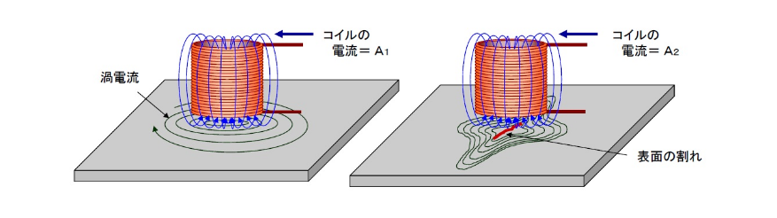 渦電流の発生と探傷