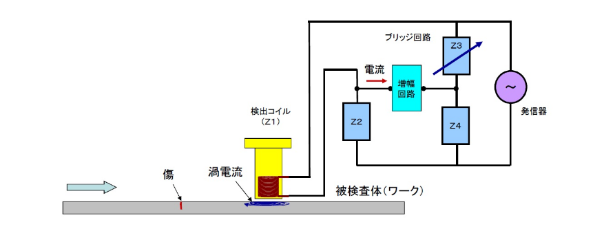 探傷への応用