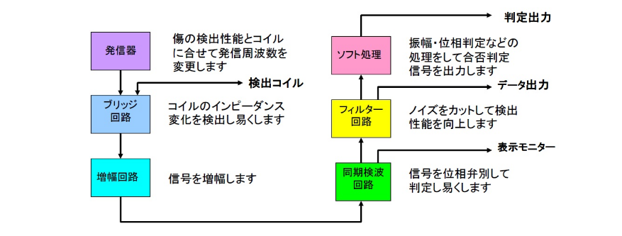 探傷器の構成と信号処理