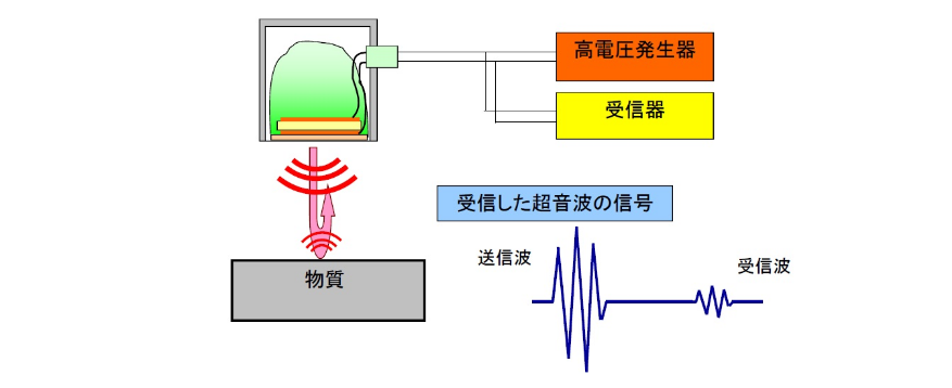 超音波の特性　送信と受信