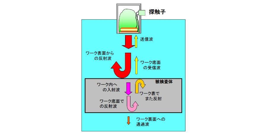 超音波の特性　反射と通過