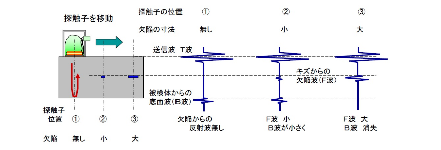 超音波の特性　欠陥寸法と受信波形