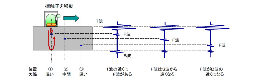 超音波の特性　欠陥位置と受信波形