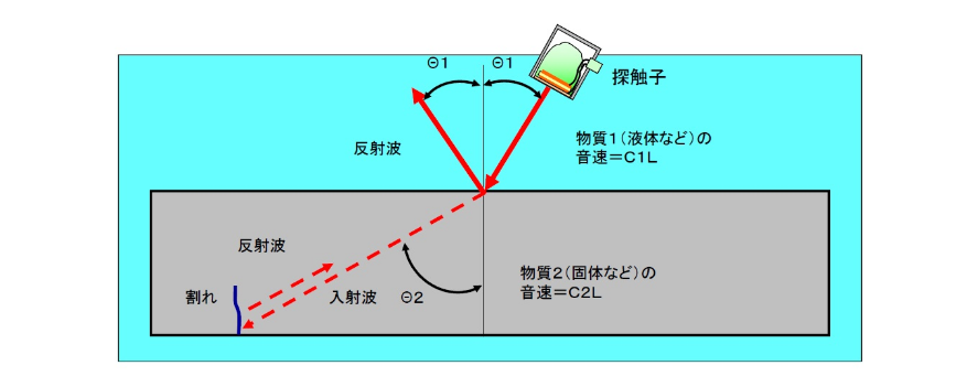 超音波の特性　斜め入射と屈折