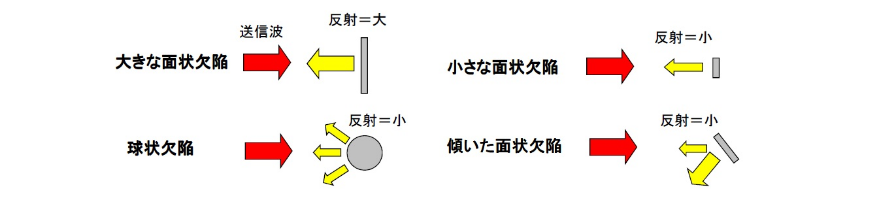 超音波の特性　欠陥の検出性能